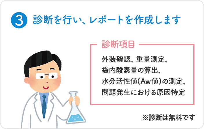 3、診断を行い、レポートを作成します。診断項目は外装確認、重量測定、袋内酸素量の算出、水分活性値（Aw値）の測定、問題発生における原因特定です。診断は無料です。