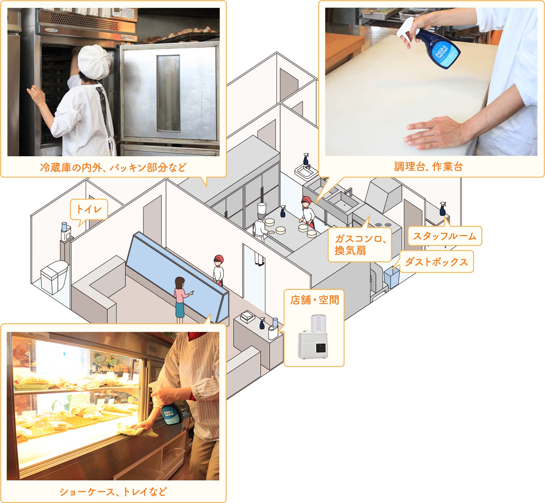 冷蔵庫の内外、パッキン部分、調理台、作業台、ガスコンロ、換気扇、スタッフルーム、ダストボックス、トイレ、店舗・空間噴霧、ショーケース、トレイなどにご利用いただけます