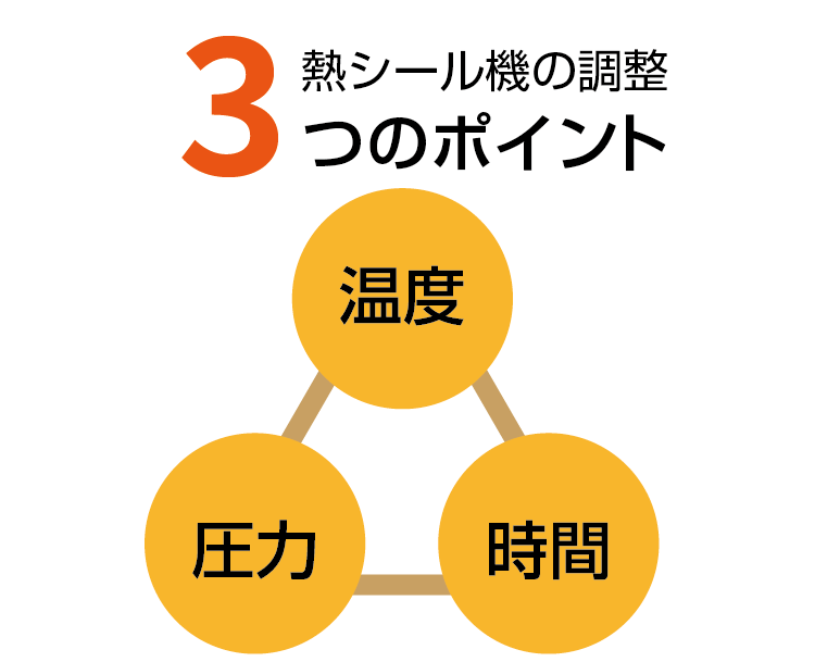 熱シール機の調整3つのポイント
温度・圧力・時間