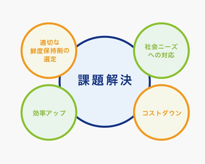 適切な鮮度保持剤の選定、社会ニーズへの対応、コストダウン、効率アップなど、お菓子屋さまごとの課題を解決