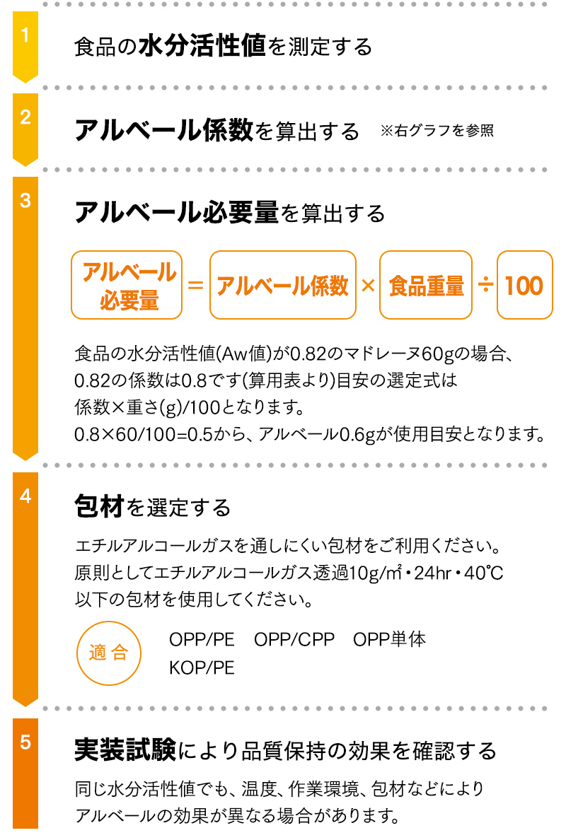 1、食品の水分活性値を測定する。
2、アルベール係数を算出する。
3、アルベール必要量を算出する。アルベール必要量＝アルベール係数×食品重量÷100
食品の水分活性値（Aw値）が0.82のマドレーヌ60gの場合、0.82の係数は0.8です（算用表より）。選定式は0.8×60÷100=0.5となり、アルベール0.6gが使用目安となります。
4、包材を選定する。エチルアルコールガスを通しにくい方材をご利用ください。原則としてエチルアルコールガス透過10g/㎡・24hr・40℃以下の包材を使用してください。OPP/PE、OPP/CPP、OPP単体、KOP/PE など。
5、実装試験により品質保持の効果を測定する。同じ水分活性値でも、温度、作業環境、包材などによりアルベールの効果が異なる場合があります。