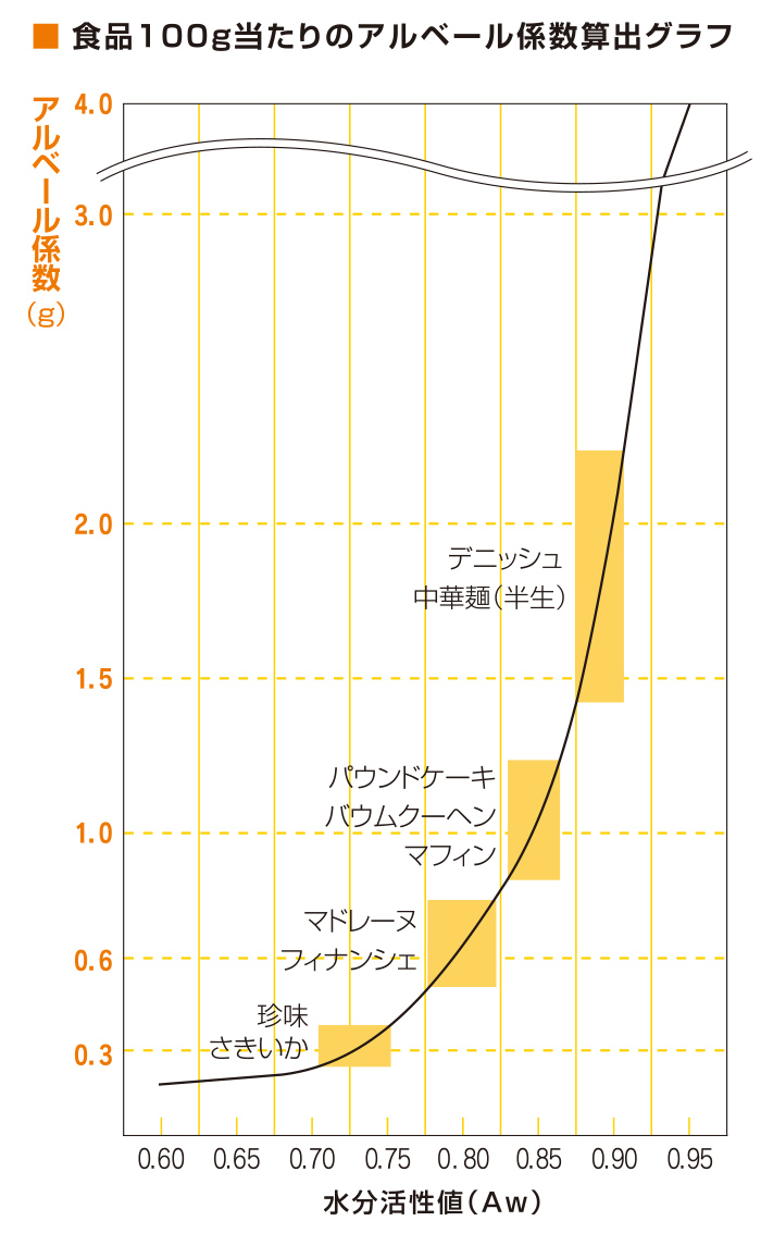 食品100g当たりのアルベール係数算出グラフ