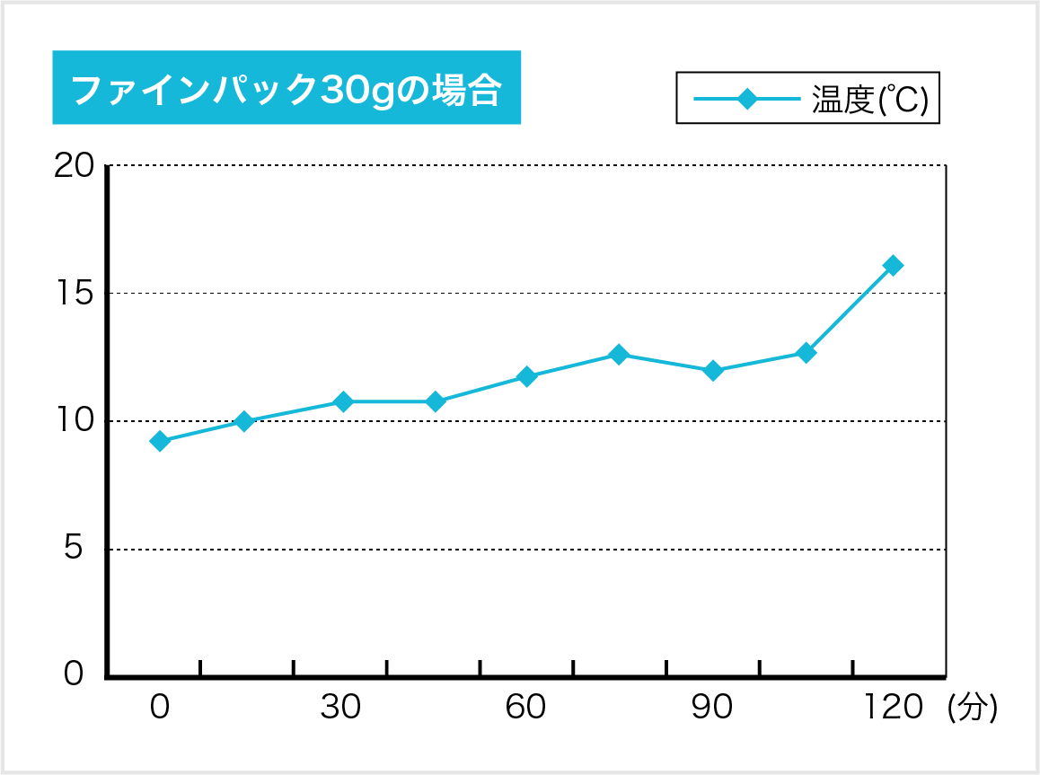 ファインパック30gの場合、最初8℃の温度が30分後に11℃、60分後に13℃、90分後に13℃、120分後に17℃とゆるやかに上昇する。