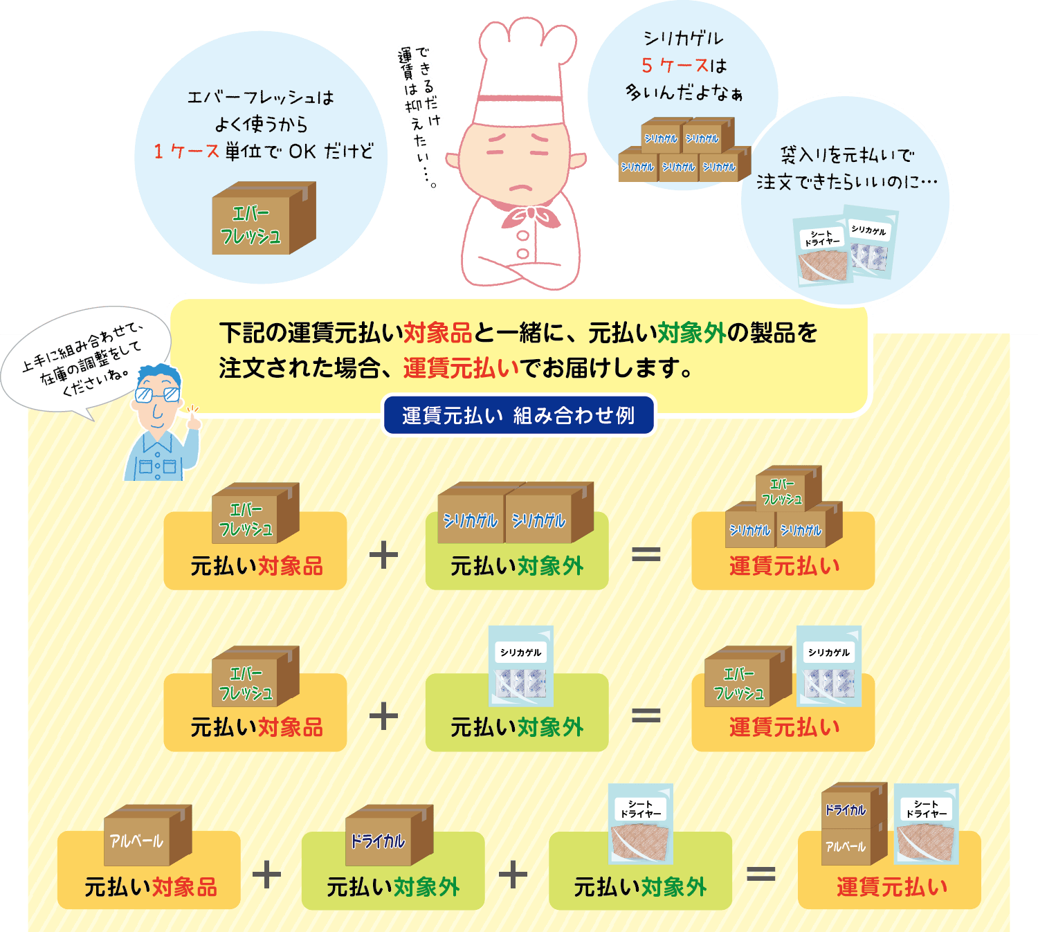 エバーフレッシュはよく使うから1ケース単位でOKだけど、シリカゲル5ケースは多いんだよなあ。袋入りを元払いで注文できたらいいのに…できるだけ運賃は抑えたい！  下記の運賃元払いたい商品と一緒に、元払い対象外の製品を注文された場合、運賃元払いでお届けします。上手に組み合わせて、在庫の調整をしてくださいね。  例１、エバーフレッシュ1箱とシリカゲル2箱で運賃元払い。
例２、エバーフレッシュ１箱とシリカゲル１袋で運賃元払い。
例３、アルベール１箱とドライカル１箱とシートドライヤー1袋で運賃元払い