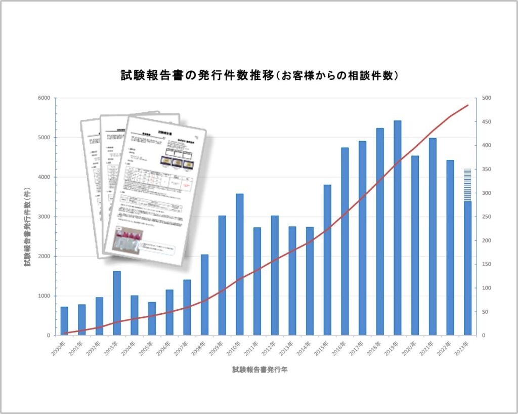 試験報告書の発行件数推移（お客様からの相談件数）